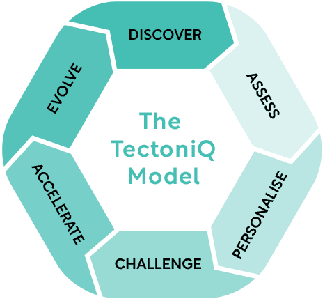 The TectoniQ Model — a connected cycle: Discover, Assess, Personalise, Challenge, Accelerate, Evolve